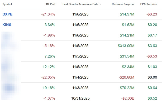 Table of recent earnings results showing DXPE down 21% after EPS miss and KINS up 3.6% after beat, highlighting market overreactions and binary thinking in investor behavior Table of recent earnings results showing DXPE down 21% after EPS miss and KINS up 3.6% after beat, highlighting market overreactions and binary thinking in investor behavior
