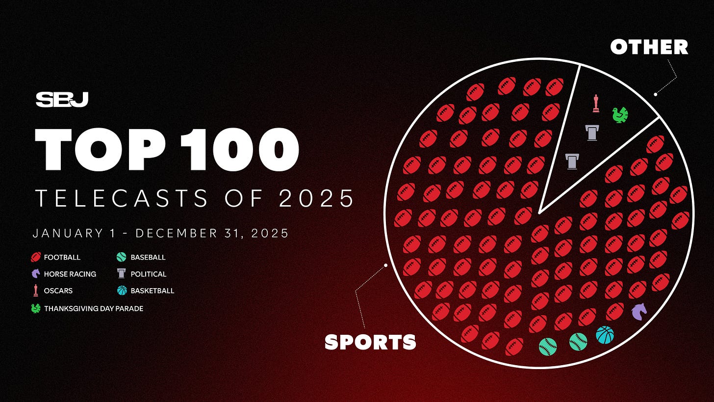 Sports accounted for a record-tying 96 of the 100 most-watched telecasts of 2025. Sports accounted for a record-tying 96 of the 100 most-watched telecasts of 2025.