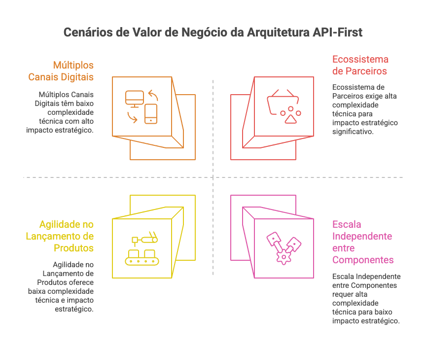 Cenários de Valor de Negócio da Aquitetura API-First Cenários de Valor de Negócio da Aquitetura API-First