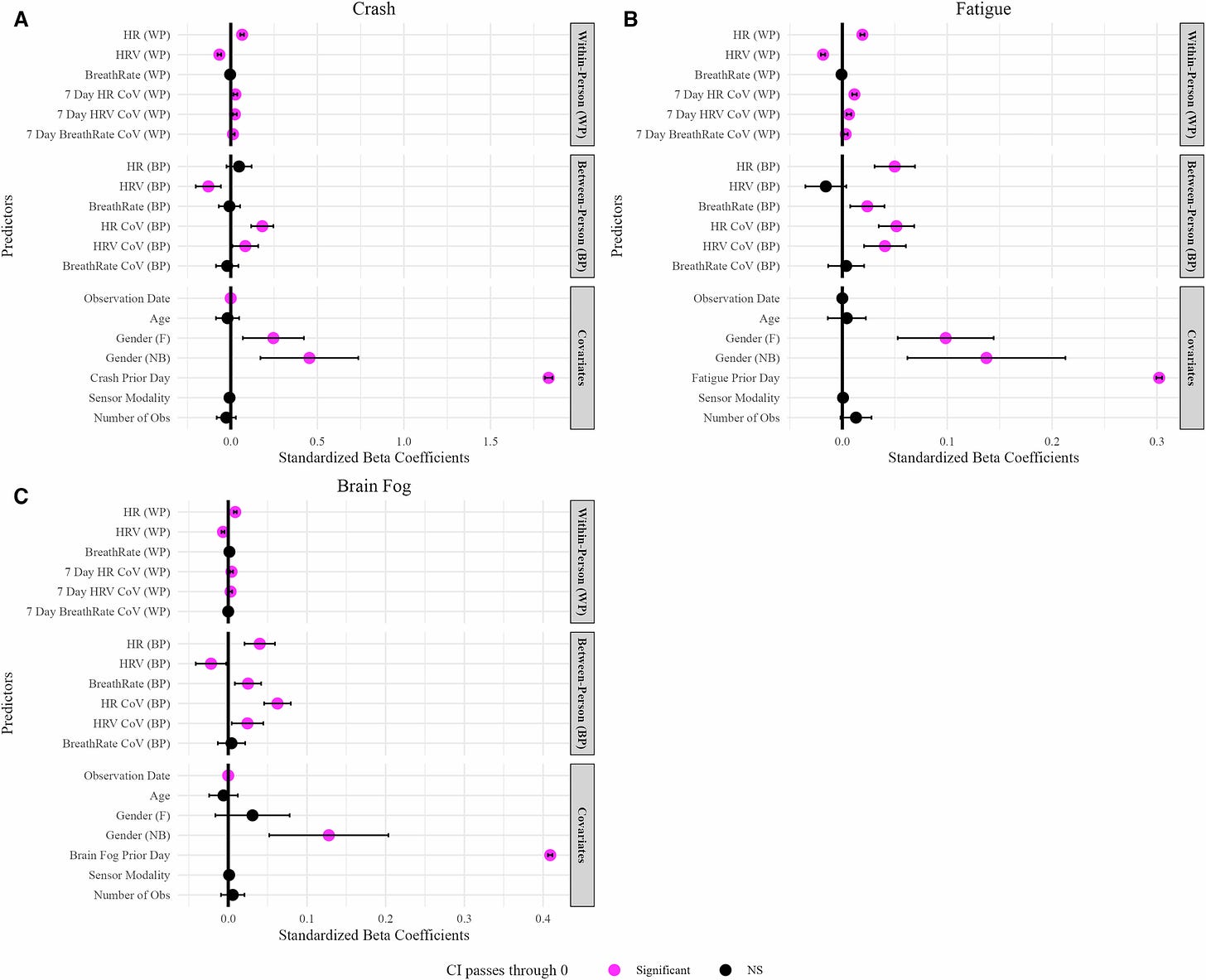 Fig. 2: Predictors of symptom severity across multilevel models.