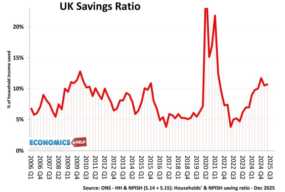 Why Higher Interest Rates don't work very well these days