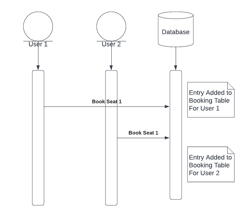 Concurrency Conundrum in Booking Systems - by abhishek