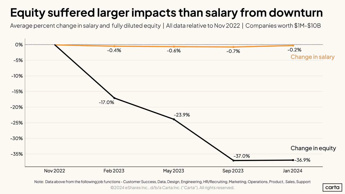 Graph showing how equity declined by 37% while salaries remained mostly flat during the 2022–2024 market downturn according to Carta data Graph showing how equity declined by 37% while salaries remained mostly flat during the 2022–2024 market downturn according to Carta data