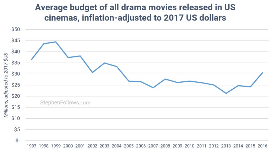 average mid-budget drama movies 1997-2016 average mid-budget drama movies 1997-2016