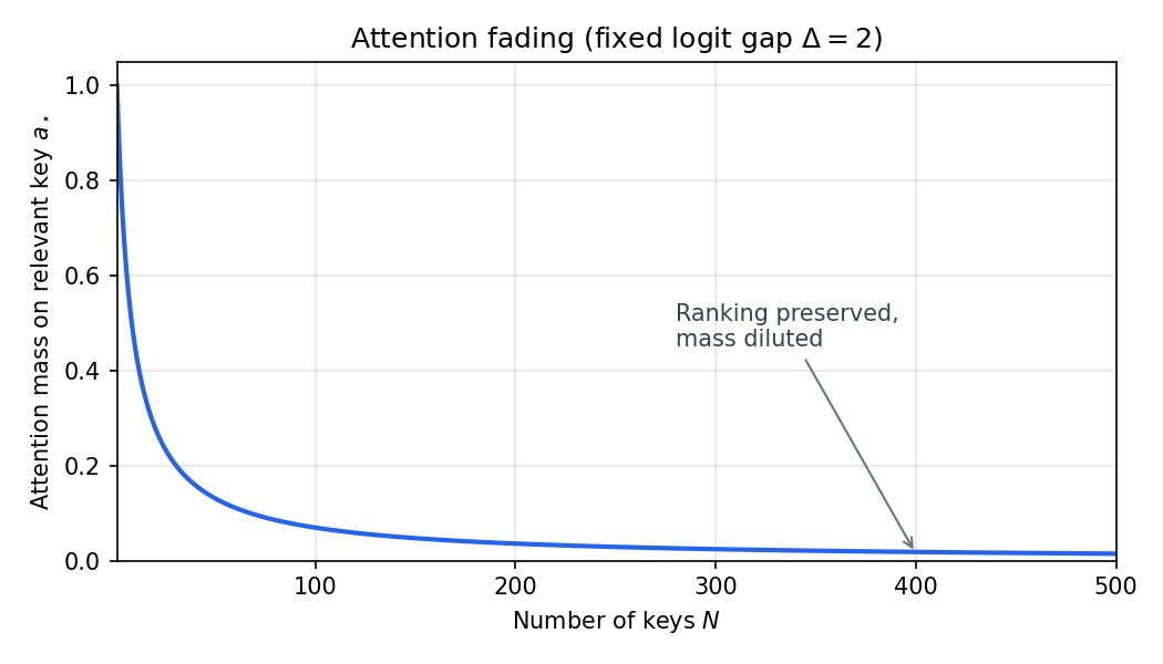 Attention mass on the relevant key vs. number of distractors (fixed logit gap \(\Delta\)). Attention mass on the relevant key vs. number of distractors (fixed logit gap \(\Delta\)).