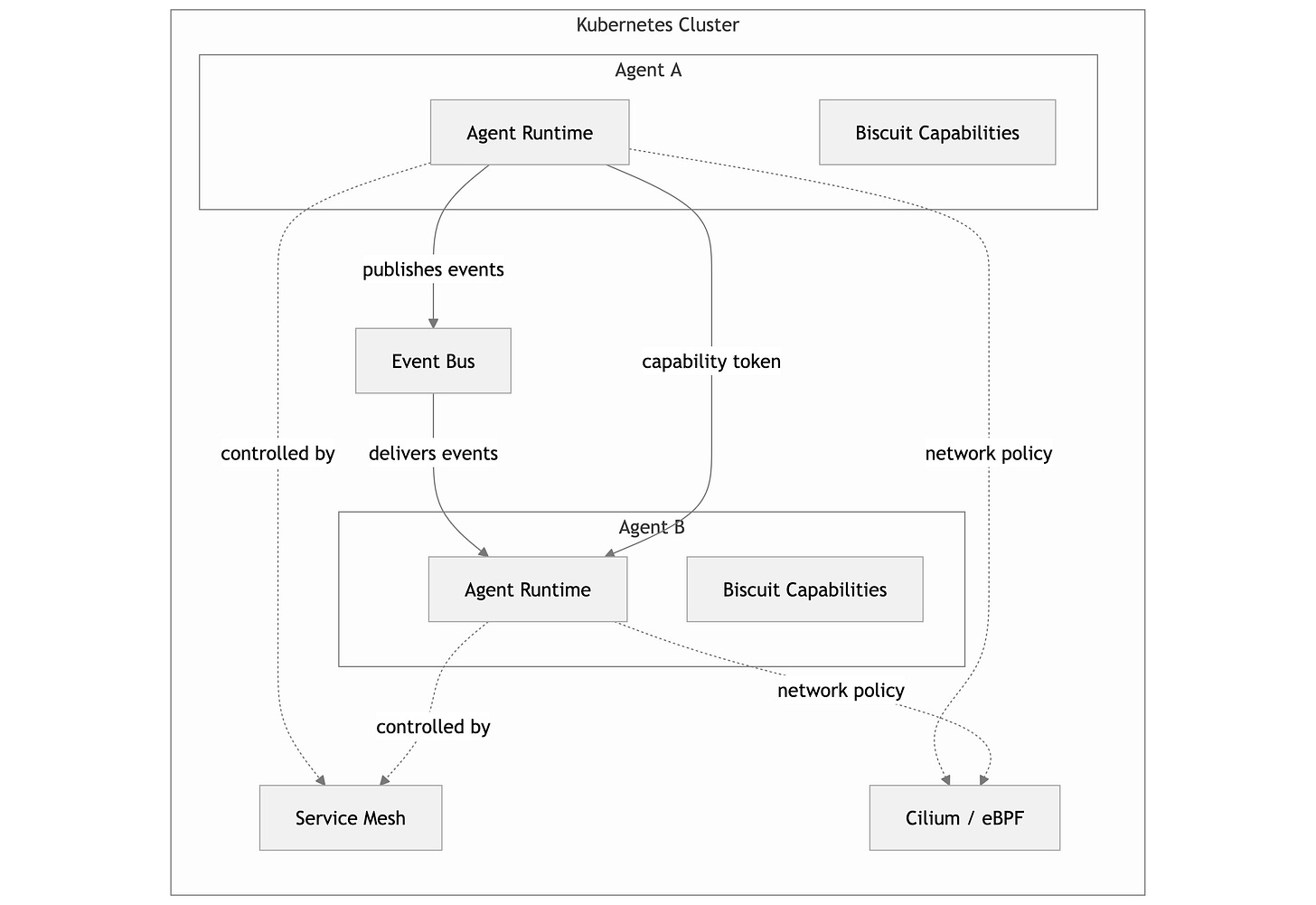 High-Level Architectural Structure