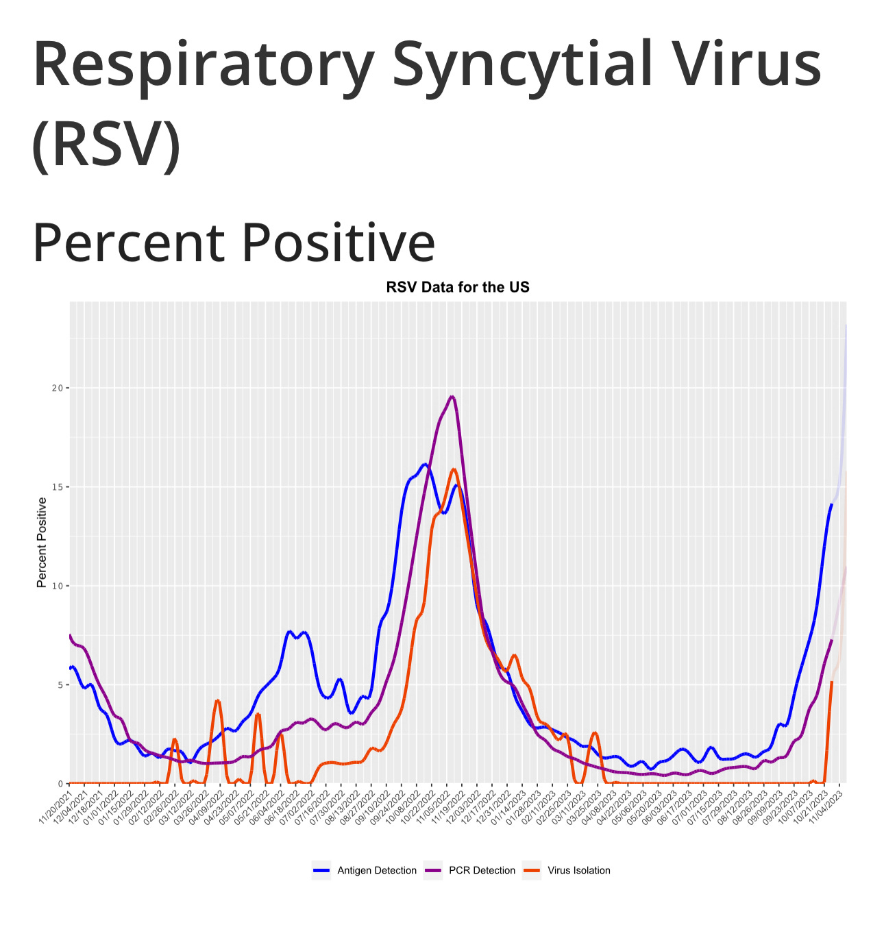 Chart of RSV cases by week over the past two years with sharp uptrend in the last 2-4 weeks. Chart of RSV cases by week over the past two years with sharp uptrend in the last 2-4 weeks.