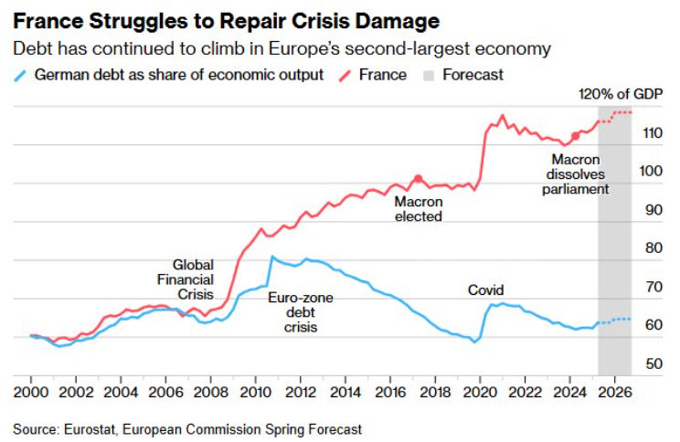 Grafiek van de Franse en Duitse staatsschuld als percentage van het BBP van 2000 tot 2026, met duidelijke stijging van Frankrijk boven 110%.