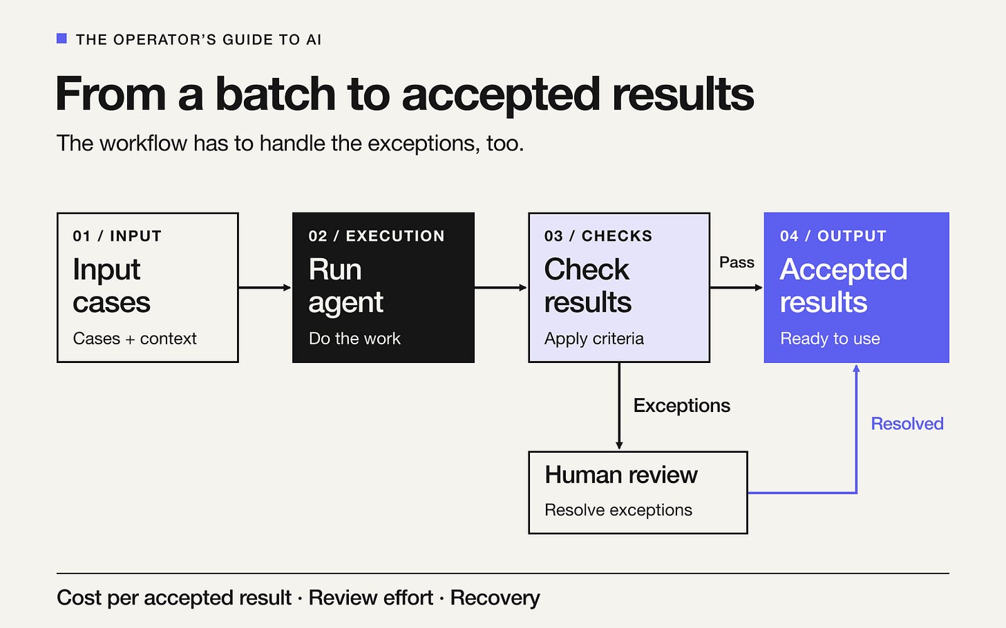 Cases move through agent execution and checks. Passing results become accepted outputs; exceptions go to human review, and resolved cases rejoin the accepted output. Cases move through agent execution and checks. Passing results become accepted outputs; exceptions go to human review, and resolved cases rejoin the accepted output.