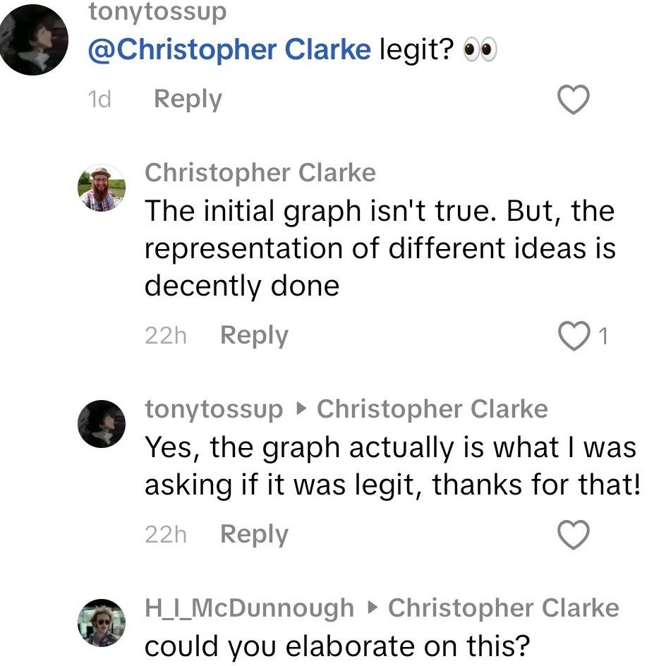 9:41
Prove
WAGES
1950
970
1990
2010
BUT SINCE THE 1970'S. THE PAYCHECKS
HAVE NOT GROWN NEARLY AS FAST.
172 comments
X
tonytossup
@Christopher Clarke legit? 00
1d
Reply
Christopher Clarke
The initial graph isn't true. But, the
representation of different ideas is
decently done
22h
Reply
1
tonytossup > Christopher Clarke
Yes, the graph actually is what I was
asking if it was legit, thanks for that!
22h
Reply
0
H_I_McDunnough > Christopher Clarke
could you elaborate on this?
0
3h
Reply
Hide ^
Add comment ...
@
O
< 9:41
Prove
WAGES
1950
970
1990
2010
BUT SINCE THE 1970'S. THE PAYCHECKS
HAVE NOT GROWN NEARLY AS FAST.
172 comments
X
tonytossup
@Christopher Clarke legit? 00
1d
Reply
Christopher Clarke
The initial graph isn't true. But, the
representation of different ideas is
decently done
22h
Reply
1
tonytossup > Christopher Clarke
Yes, the graph actually is what I was
asking if it was legit, thanks for that!
22h
Reply
0
H_I_McDunnough > Christopher Clarke
could you elaborate on this?
0
3h
Reply
Hide ^
Add comment ...
@
O
<