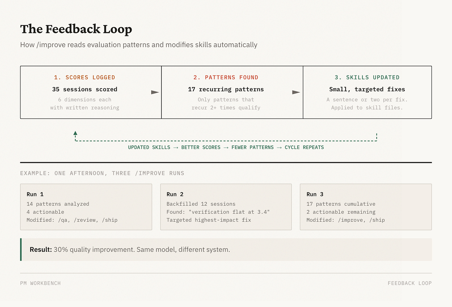 The feedback loop: scores logged, patterns found, skills updated, cycle repeats