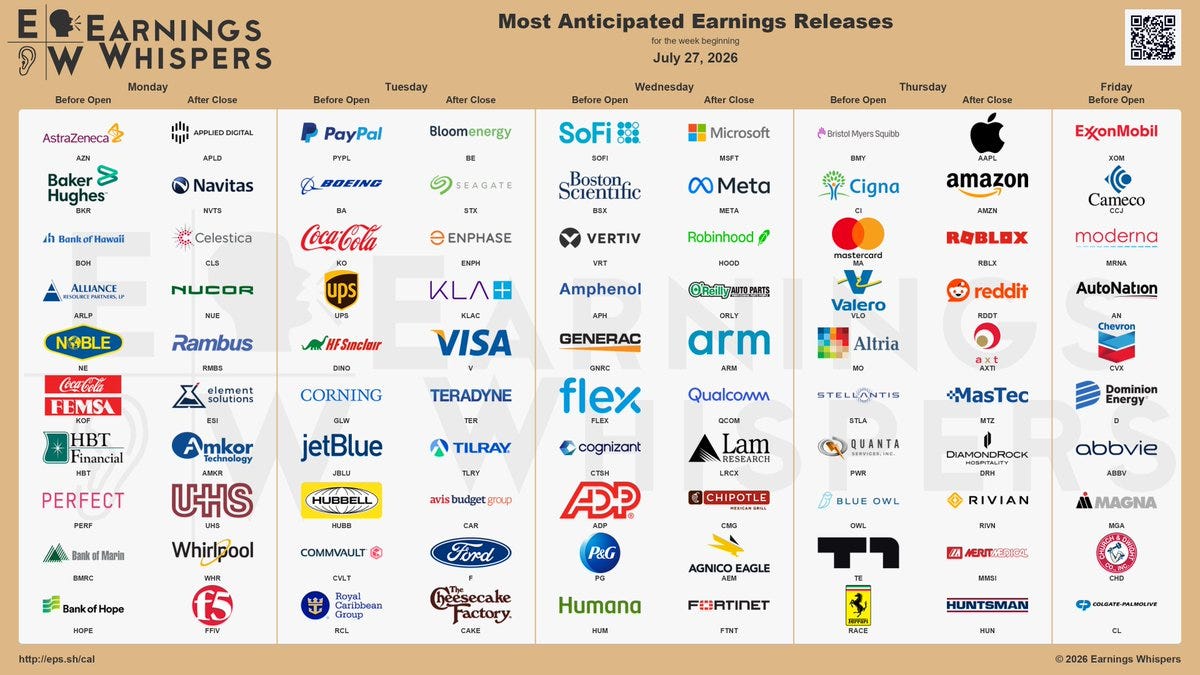 The most anticipated earnings releases for the week of July 27, 2026, are Microsoft #MSFT, Apple #AAPL, Amazon #AMZN, Meta Platforms #META, Bloom Energy #BE, SoFi #SOFI, Boston Scientific #BSX, Applied Digital #APLD, Seagate Technology #STX, and Enphase Energy #ENPH. 