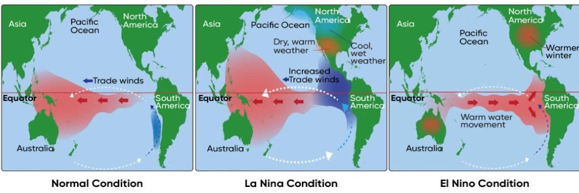 El Niño and La Niña | Current Affairs