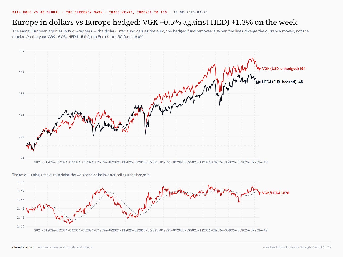 VGK and HEDJ, three years — the currency mask, flipped a sixth time VGK and HEDJ, three years — the currency mask, flipped a sixth time
