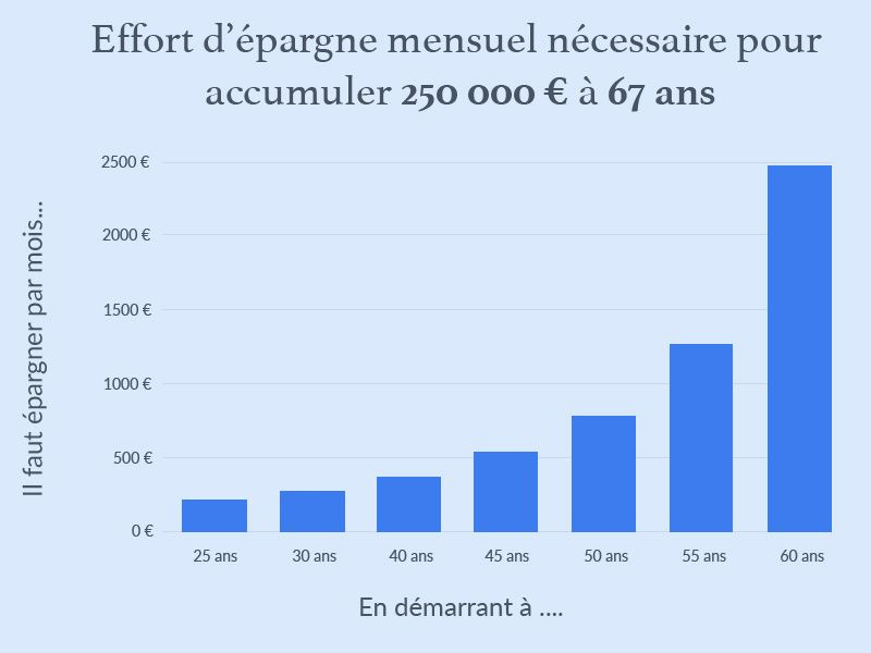 Préparer sa retraite: à faire à 20, 30, 40, 50, 60 ans