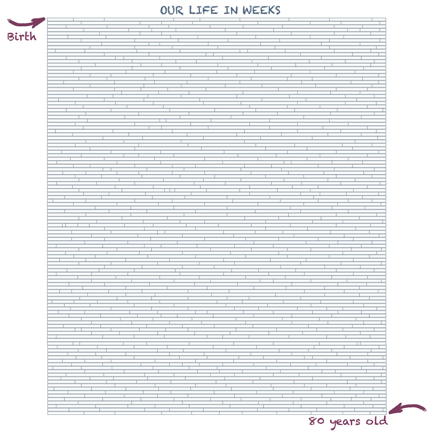Infographic of an 80-year-life represented in weeks