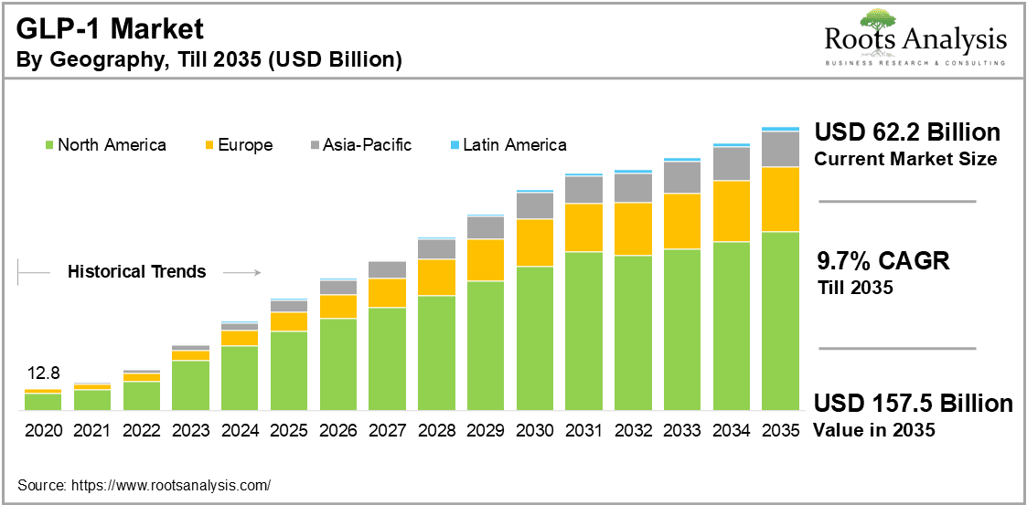 GLP-1 Market Size, Share, Growth Report [2035]