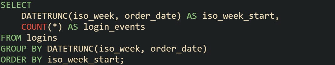 Group Records by Week or Month in SQL