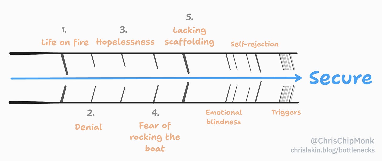 The bottlecks but faded
→ Secure

@ChrisChipMonk 
chrislakin.blog/bottlenecks