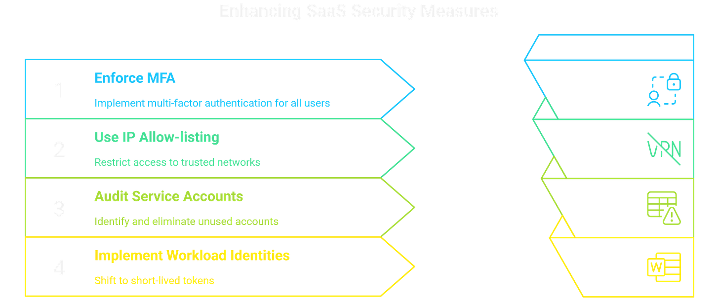 Enforcing Saas Security Enforcing Saas Security