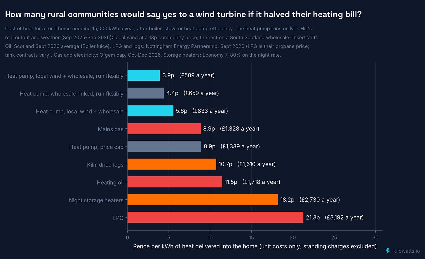 Pence per kWh of heat, by heating fuel