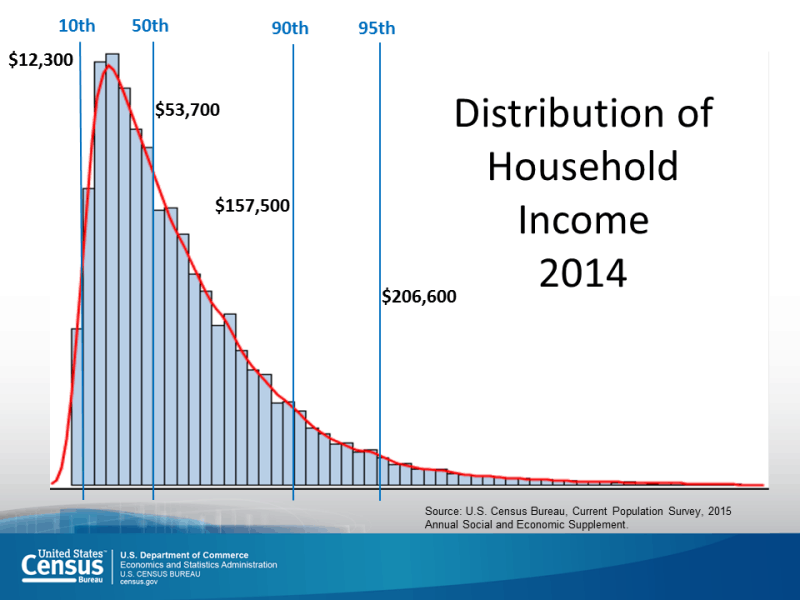 A plot showing the distribution of incomes in the US for the year 2014. Unlike a nice symmetric bell shape, this one is stretched on the right side leading to a lop-sided shape. A plot showing the distribution of incomes in the US for the year 2014. Unlike a nice symmetric bell shape, this one is stretched on the right side leading to a lop-sided shape.