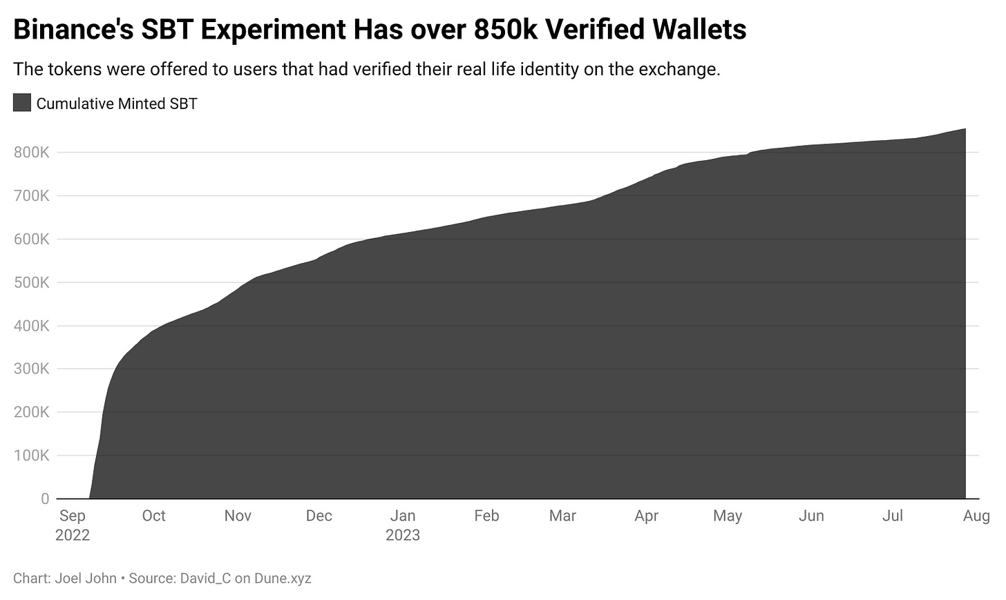 Binance's SBT experiment haws over 850k verified wallets