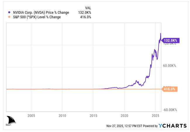 Long-term line chart showing Nvidia’s explosive stock performance, gaining over 1,320 percent since 2005, compared with a 416 percent rise in the S&P 500, underscoring the dominance of AI-driven Mag 7 stocks in market returns.