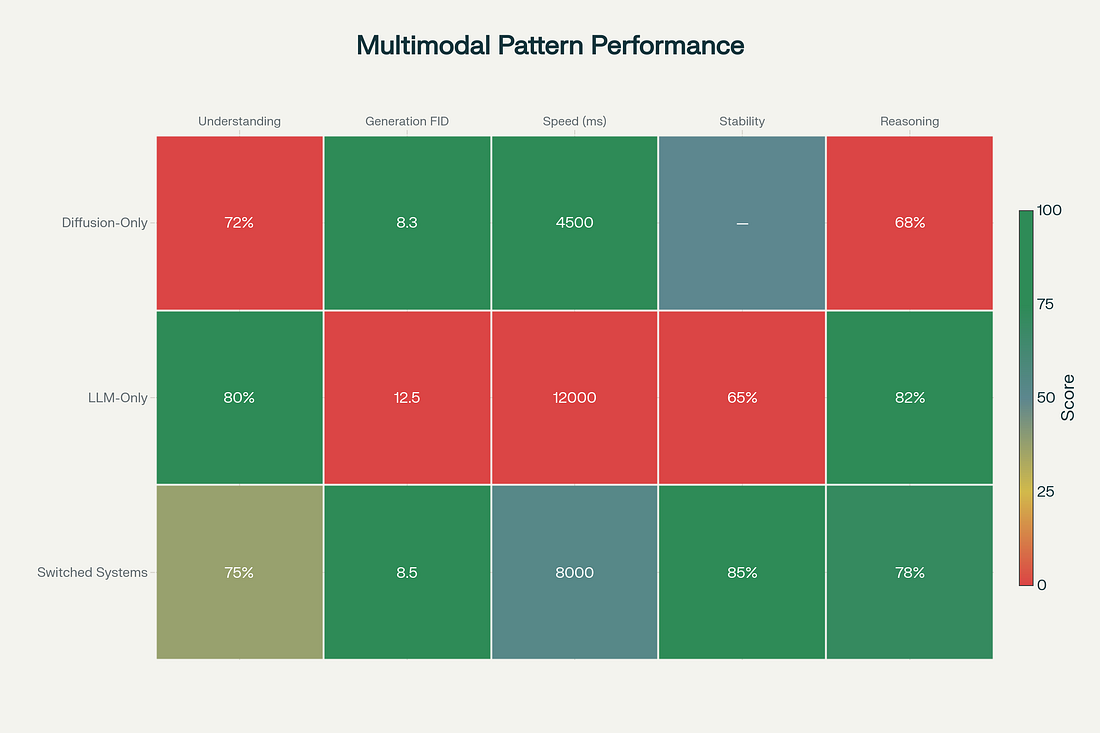 Performance Comparison Across Multimodal Architectures: Understanding vs. Generation vs. Efficiency Trade-offs