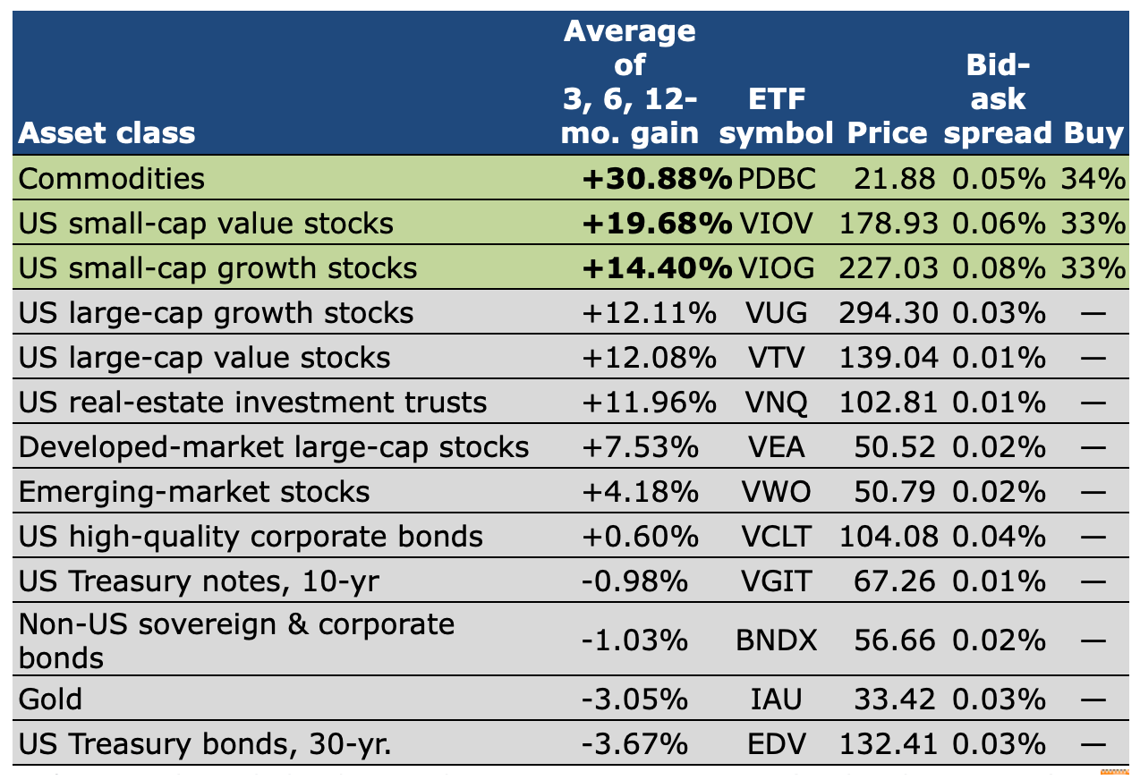 Screenshot of ETF performance table from Muscular Portfolio's website