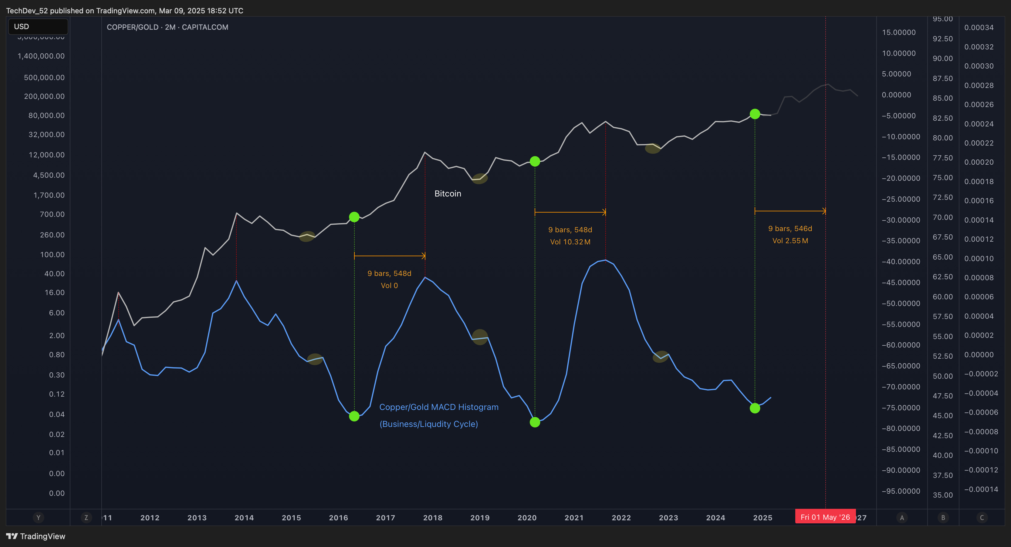 TechDev Newsletter - Market Update Issue #69