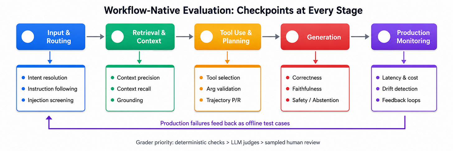 What Most GenAI Evaluation Workflows Get Wrong What Most GenAI Evaluation Workflows Get Wrong