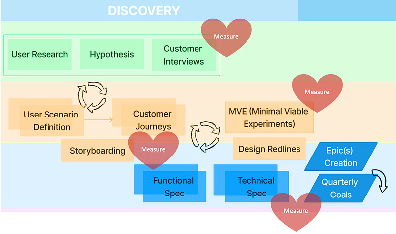 Identify and measure progress at various stages before development.