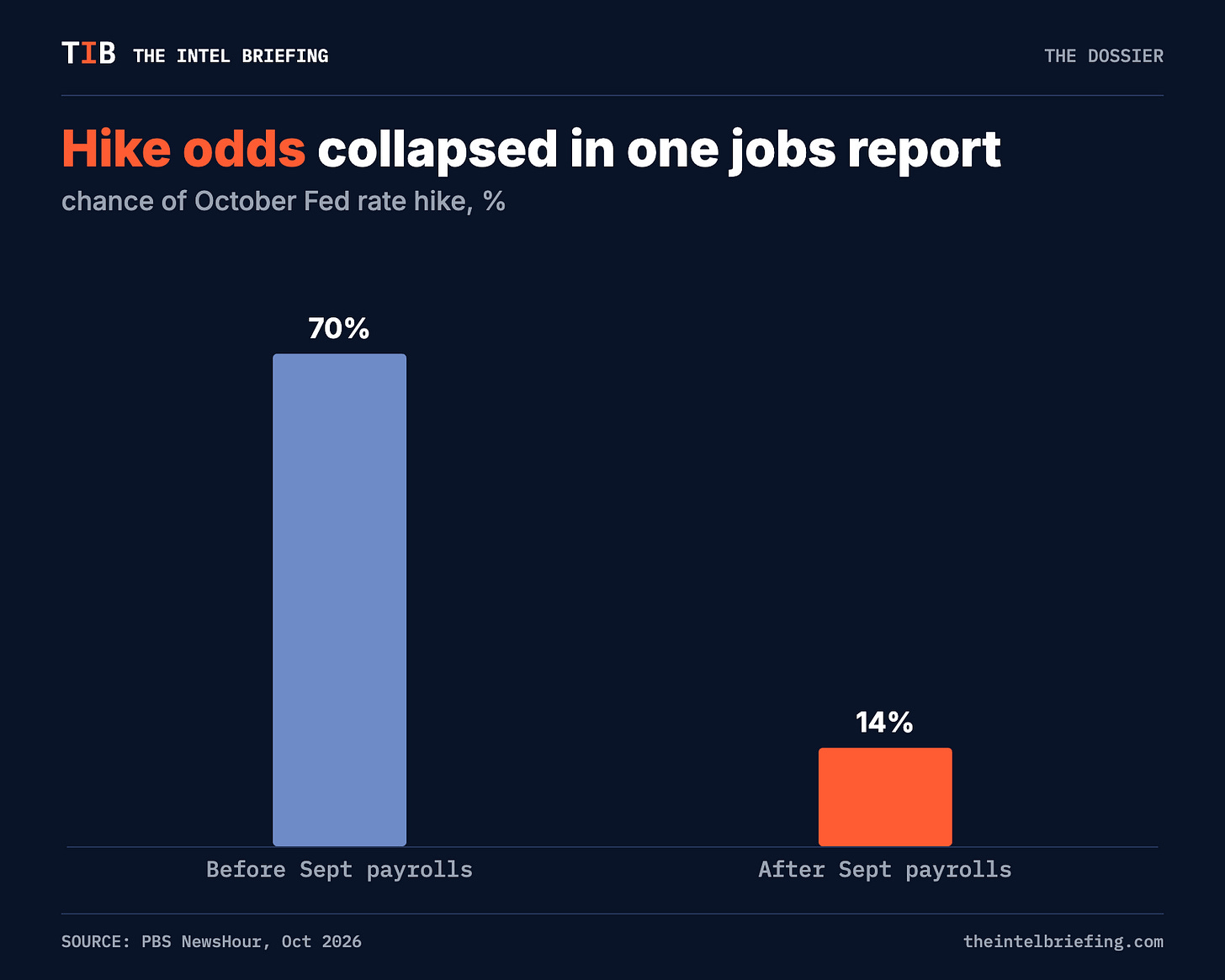 Hike odds collapsed in one jobs report Hike odds collapsed in one jobs report