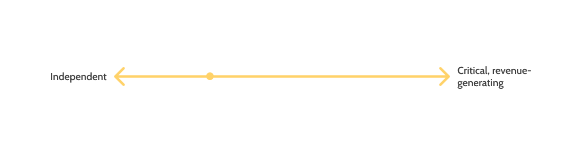 A horizontal double-ended arrow in yellow, representing a spectrum. The left end is labeled “Independent” and the right end is labeled “Critical, revenue-generating.” A horizontal double-ended arrow in yellow, representing a spectrum. The left end is labeled “Independent” and the right end is labeled “Critical, revenue-generating.”
