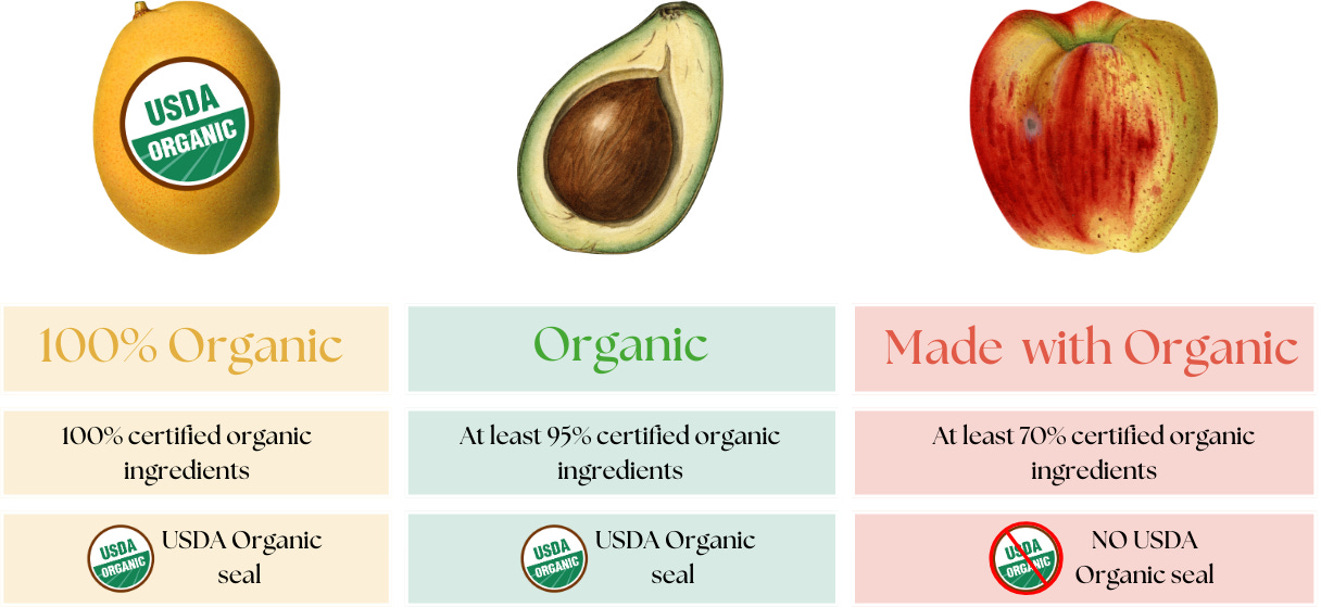 Understanding whether a product is genuinely organic involves decoding labels and certifications. The U.S. Department of Agriculture (USDA) oversees a rigorous organic certification program, ensuring that products meet stringent standards