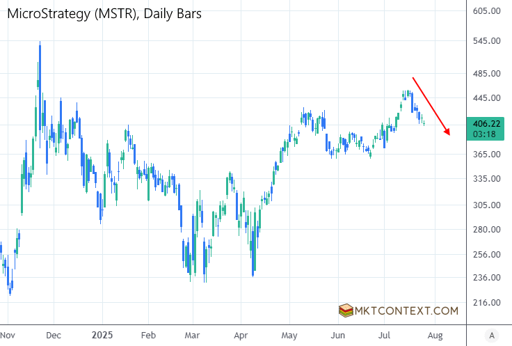 Pullback in MSTR