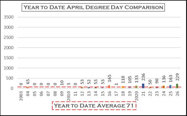 April Degree Day comparison 2003 - 2026.