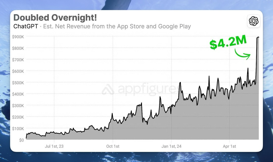 Photo by luokai on May 20, 2024. May be an image of text that says '$900K Doubled Overnight! ChatGPT Est. Net Revenue from the App Store and Google Play $800K $700K $600K $500K $400K $4.2M .2M $300K $200K ٨ apptigure $100K $0 Jul 1st, 23 Oct 1st Jan Jan1st,24 1st, 24 Apr 1st'.