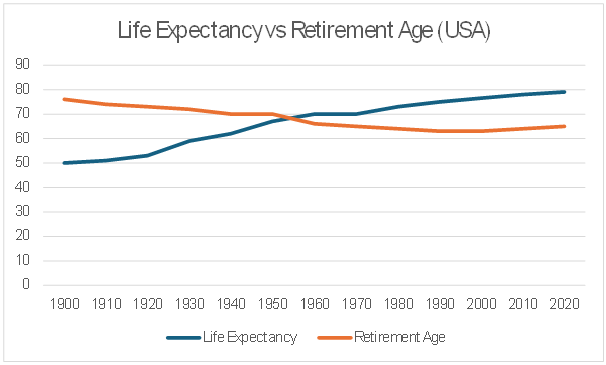 Ljfe Spectancyvs R*rernent 
Igoo Iglo Iga Igao lg40 lg50 Igao lgro Igao lego 2000 2010 2020 
— Ljfe * atancf 
F&tirerrent 