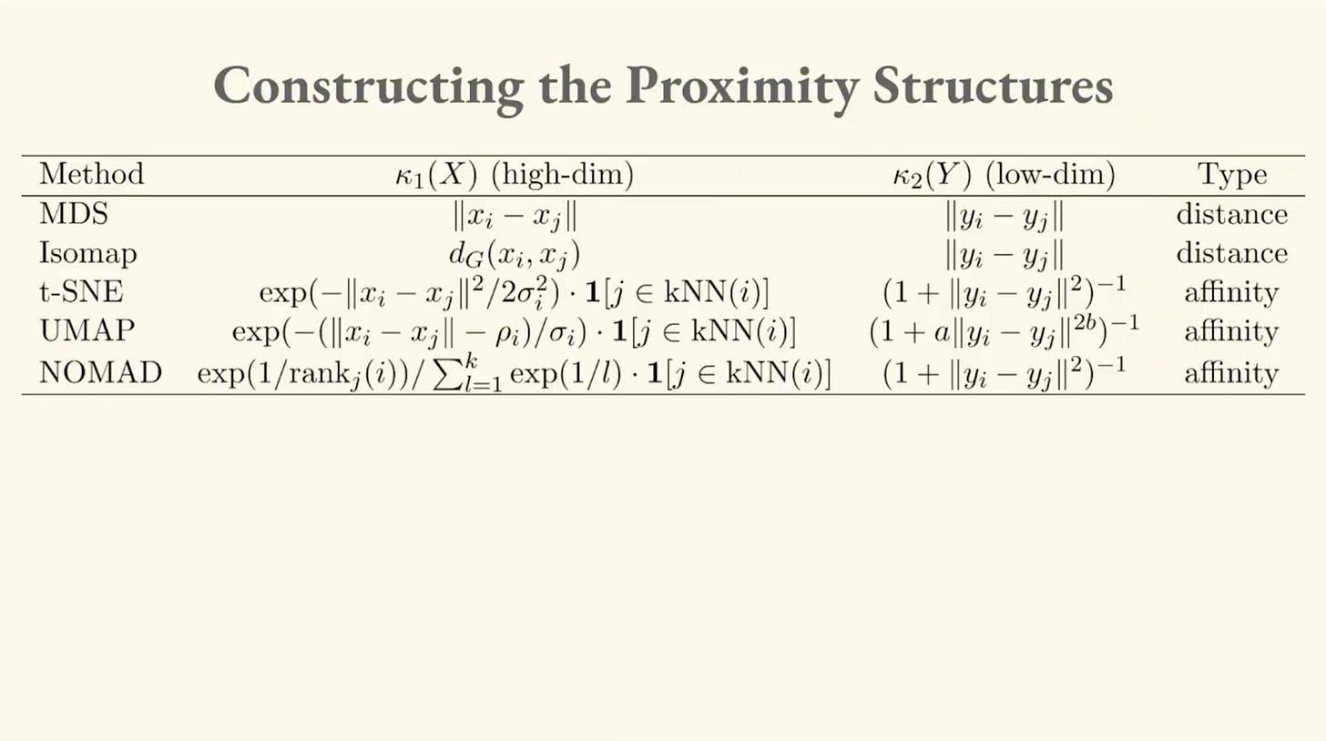 Constructing the Proximity Structures