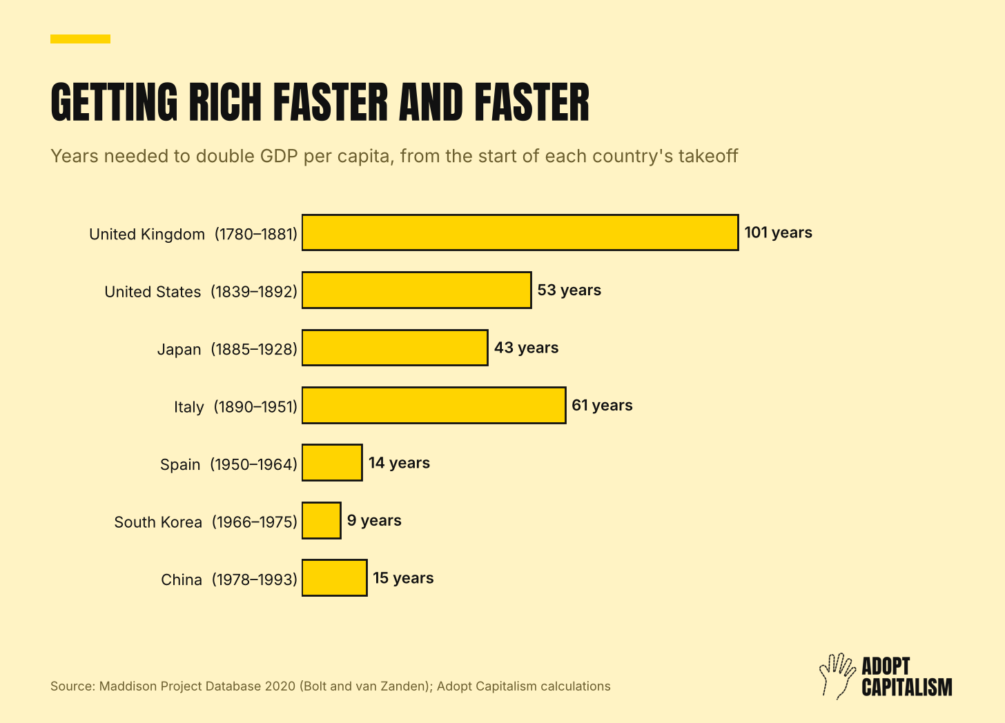 Bar chart of years needed to double GDP per capita: United Kingdom 101, United States 53, Japan 43, Italy 61, Spain 14, South Korea 9, China 15. Bar chart of years needed to double GDP per capita: United Kingdom 101, United States 53, Japan 43, Italy 61, Spain 14, South Korea 9, China 15.
