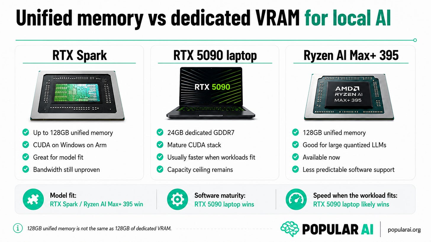 RTX Spark, RTX 5090 laptop, and Ryzen AI Max+ 395 compared for local AI by memory capacity, CUDA support, software maturity, and likely performance. RTX Spark, RTX 5090 laptop, and Ryzen AI Max+ 395 compared for local AI by memory capacity, CUDA support, software maturity, and likely performance.
