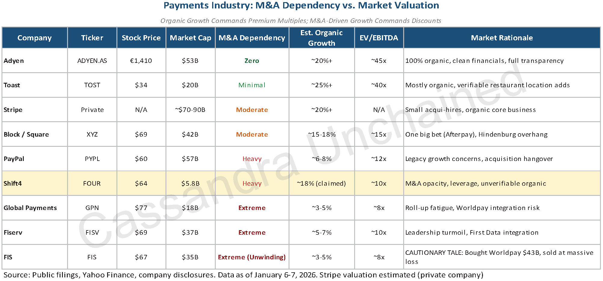 The Payments Giants: FEE FI FOUR Umm… - by Michael Burry