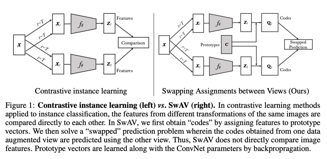 SwAV Explained | Papers With Code