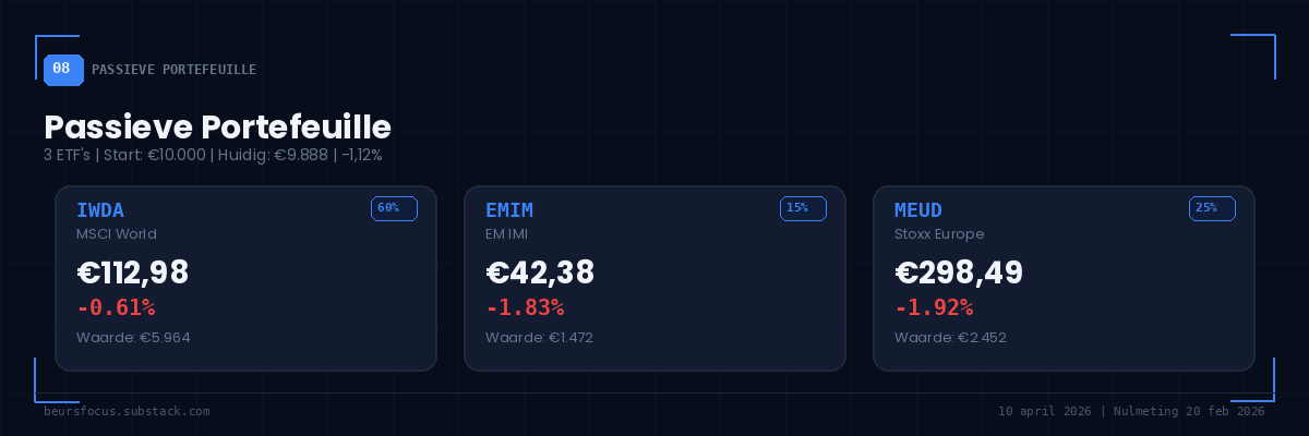 BeursFocus passieve portefeuille IWDA -0,61% EMIM -1,83% MEUD -1,92% totaal -1,12% BeursFocus passieve portefeuille IWDA -0,61% EMIM -1,83% MEUD -1,92% totaal -1,12%