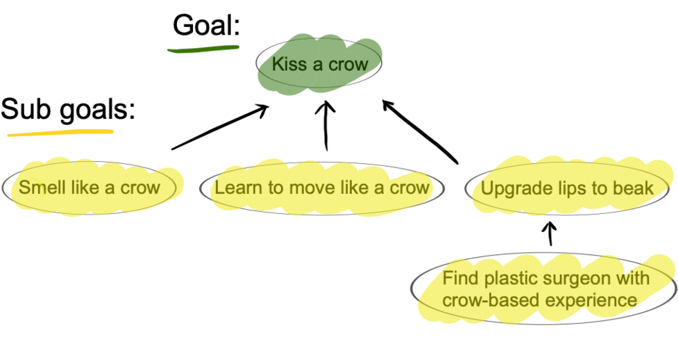 An illustrative map of AI agent goals and sub-goals, using the example of kissing a crow.
