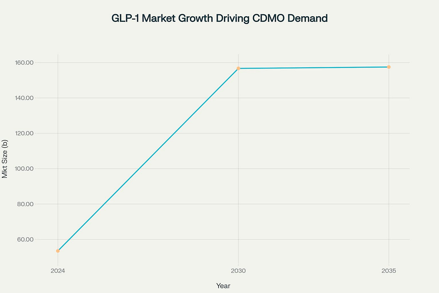 GLP-1 Therapeutics Market Growth (2024-2035)