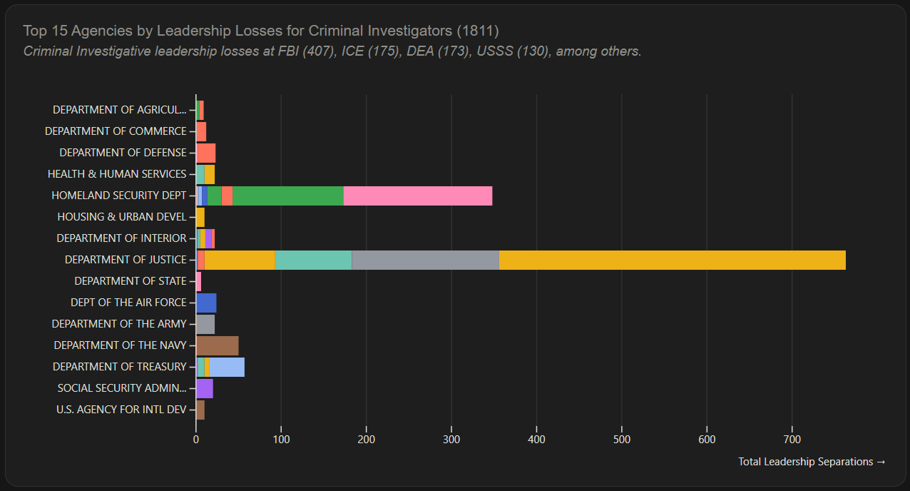 A chart displaying the distribution of loss among criminal investigators in leadership roles.