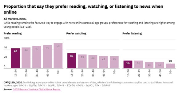 proportion of people that say they prefer watching or listening over reading proportion of people that say they prefer watching or listening over reading